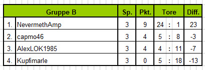 Spielplan und Turnierergebnisse - Fifagaming