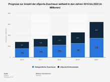 statistic_id586871_prognose-zur-anzahl-der-esports-zuschauer-weltweit-bis-2022.png