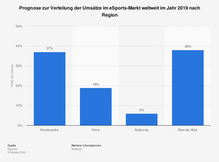statistic_id586888_prognose-zur-verteilung-der-umsaetze-im-esports-markt-weltweit-nach-region-2019 (1).png