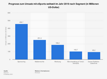 statistic_id586898_prognose-zum-umsatz-im-esports-markt-weltweit-nach-segment-2019.png