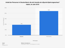 statistic_id589661_anteil-der-esports-zuschauer-in-deutschland-2018-nach-alter.png