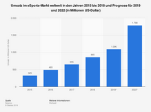 statistic_id677986_prognose-zum-umsatz-im-esports-markt-weltweit-bis-2022 (1).png