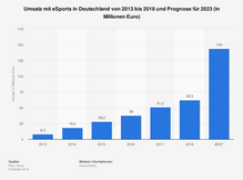 statistic_id737326_prognose-zum-umsatz-im-esports-markt-in-deutschland-bis-2023.png