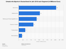 statistic_id794032_umsatz-im-esports-markt-in-deutschland-nach-segment-2018.png